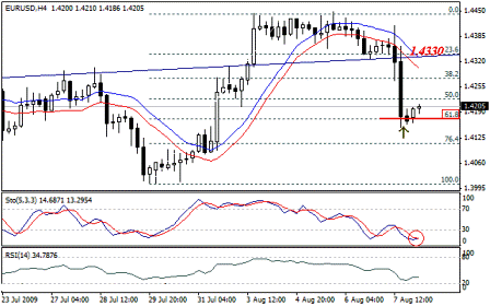 التحليل اليومي للعملات - الرسم البياني  لزوج اليورو مقابل الدولار